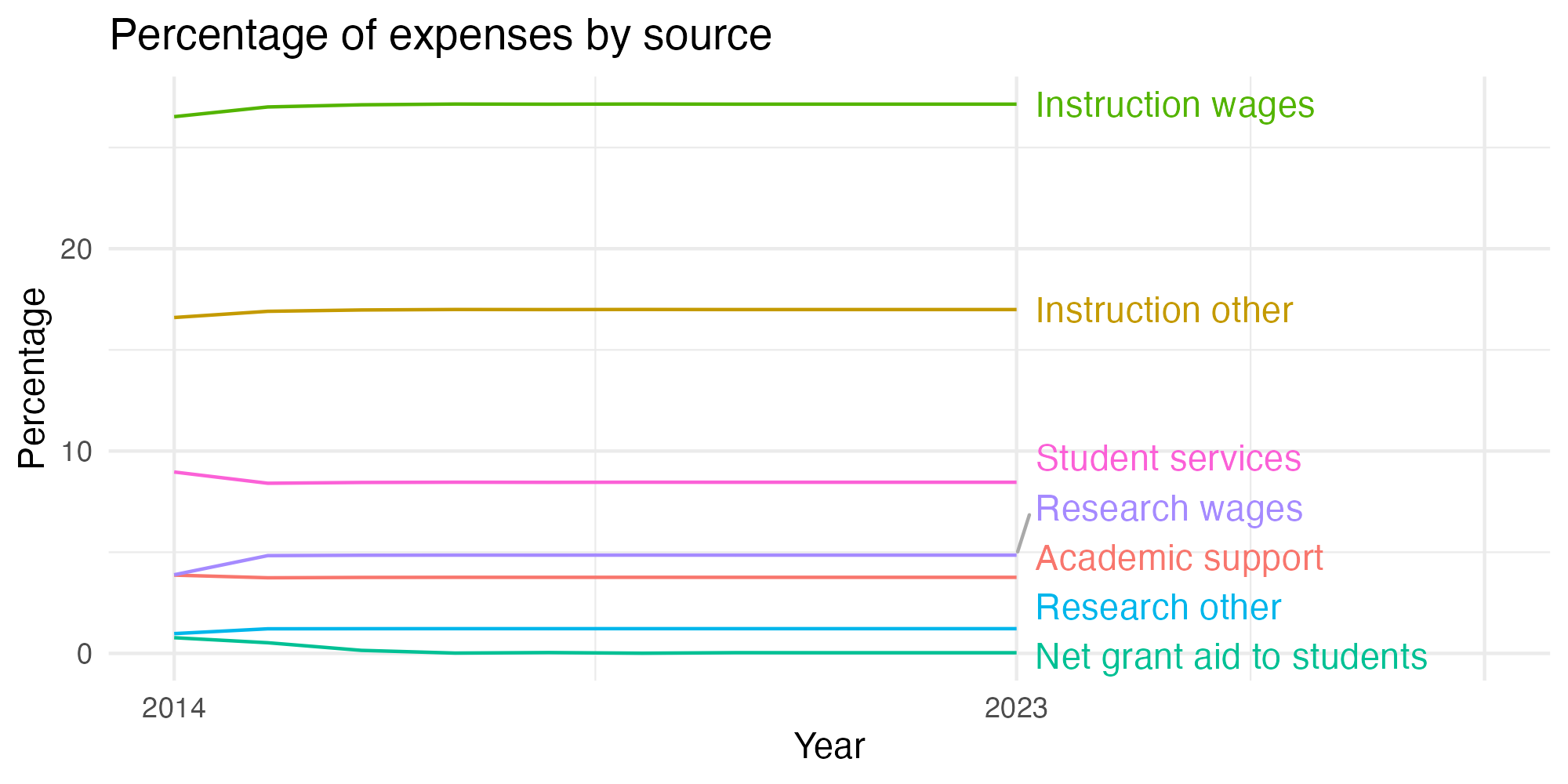 Line plot showing expenses by category over time.