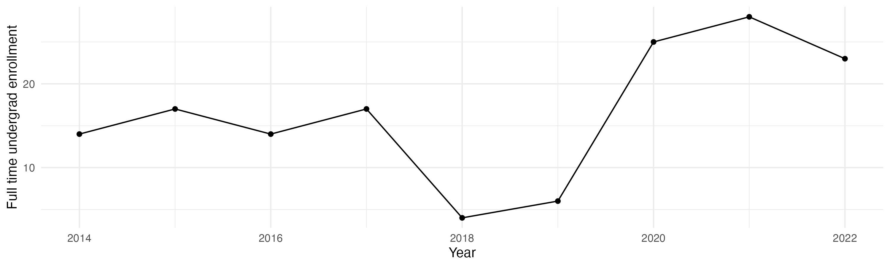 Line plot showing the the full time undergraduate enrollment over time
