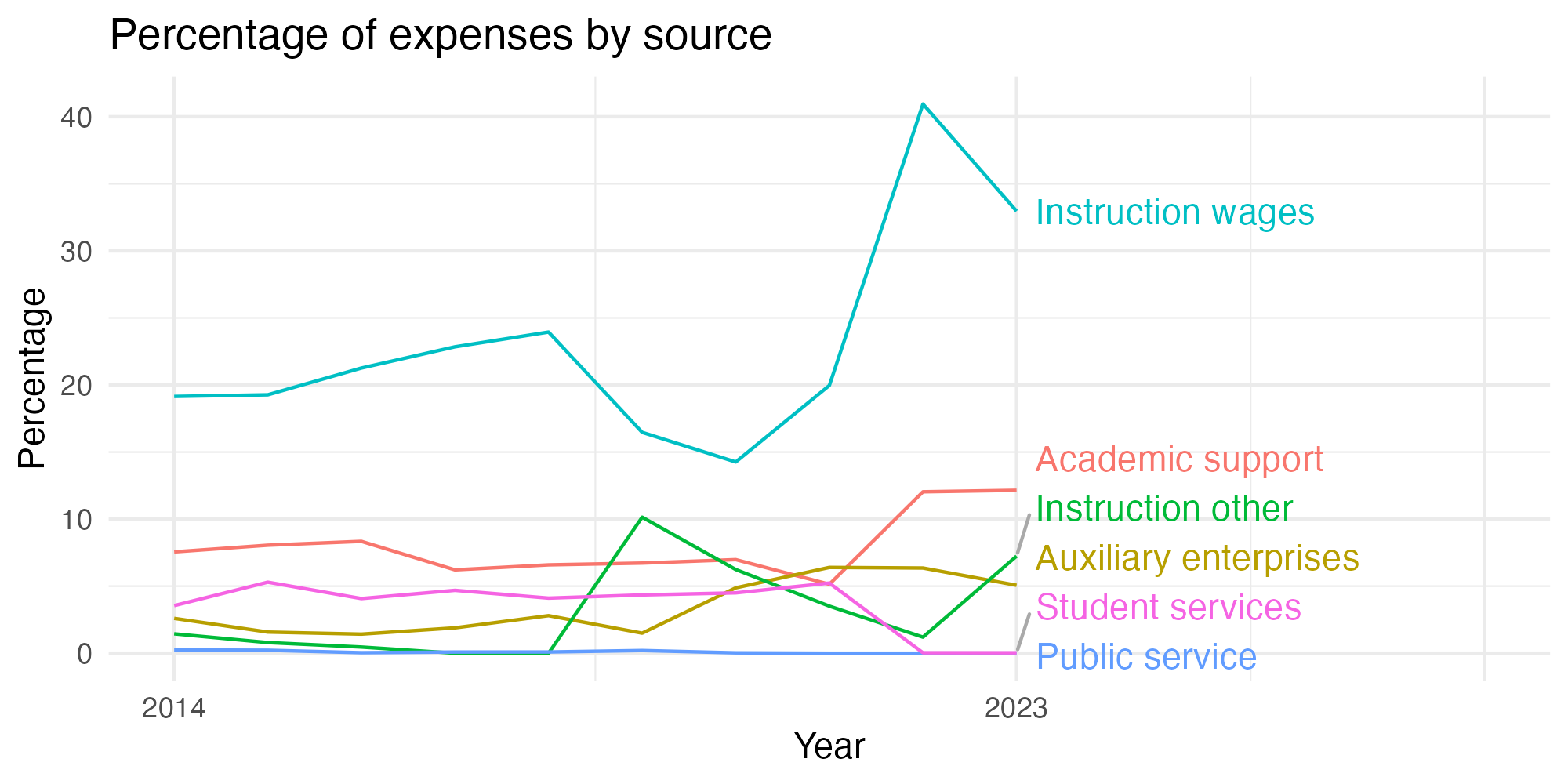 Line plot showing expenses by category over time.