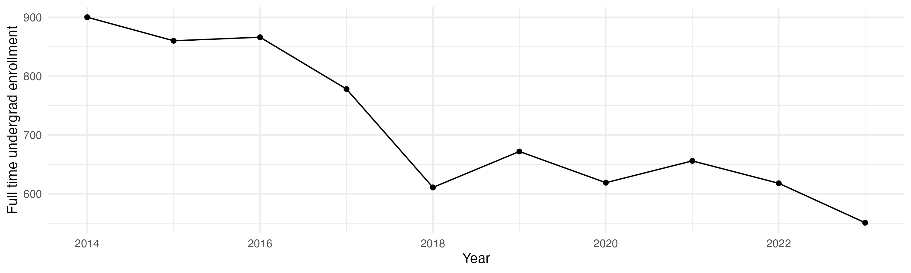 Line plot showing the the full time undergraduate enrollment over time