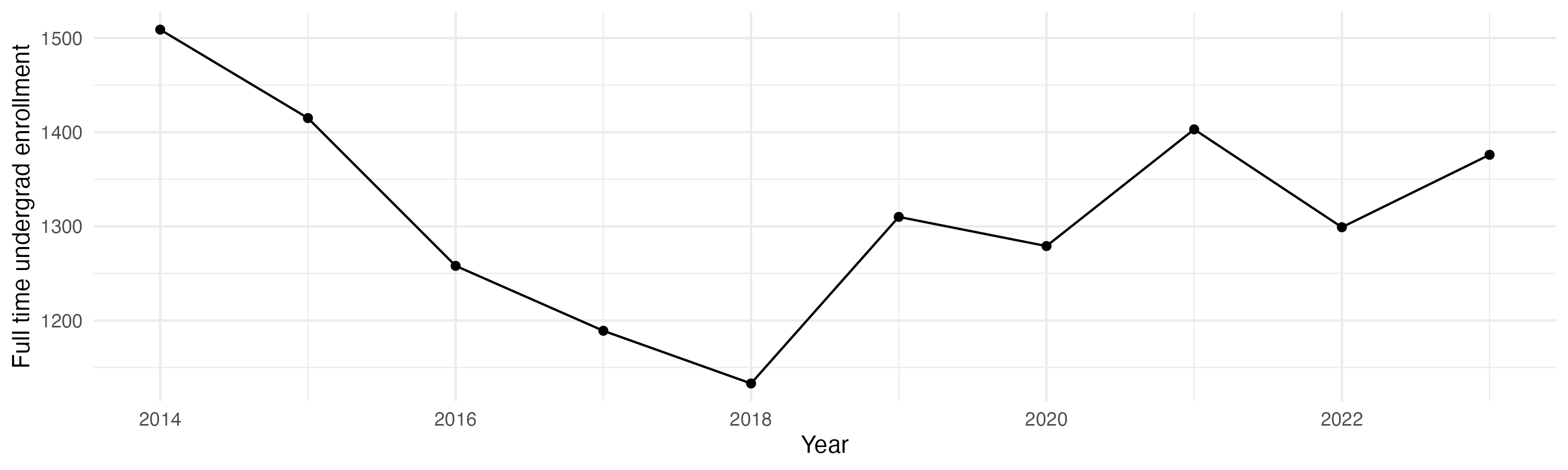 Line plot showing the the full time undergraduate enrollment over time