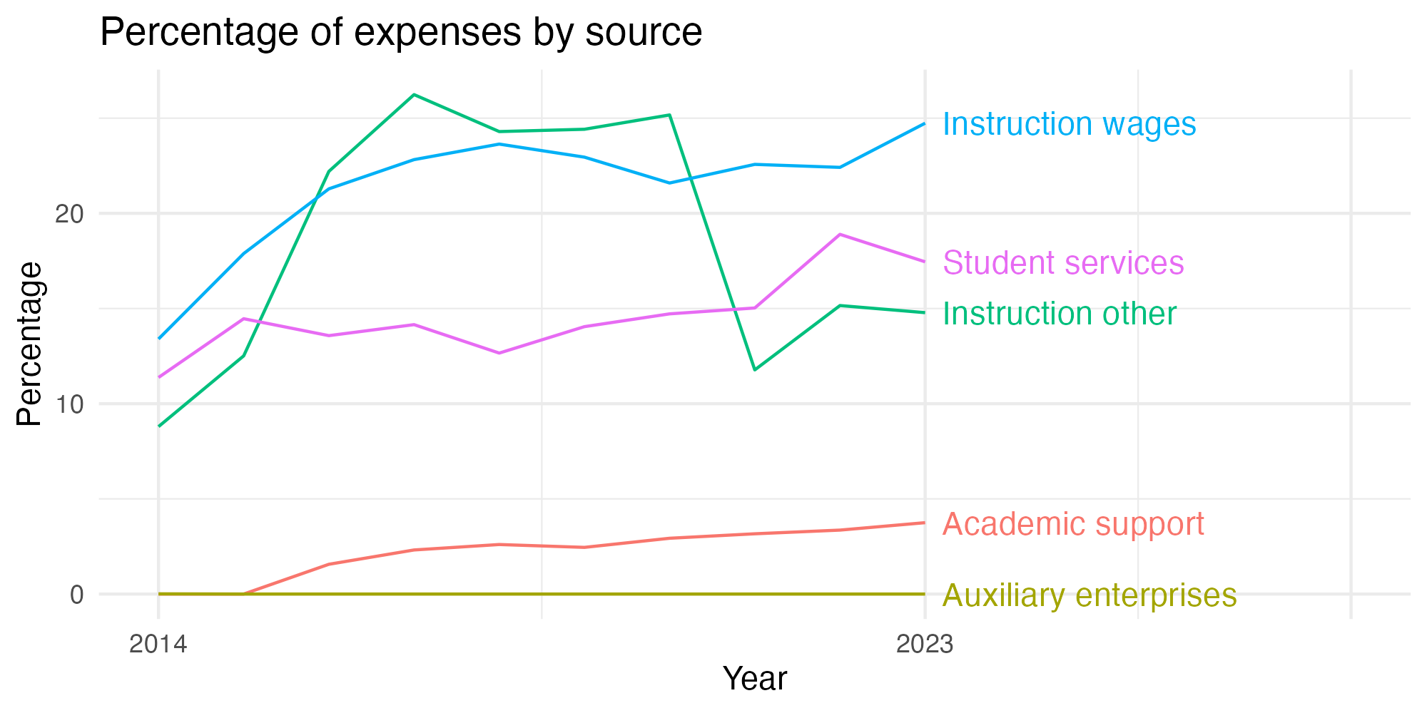 Line plot showing expenses by category over time.
