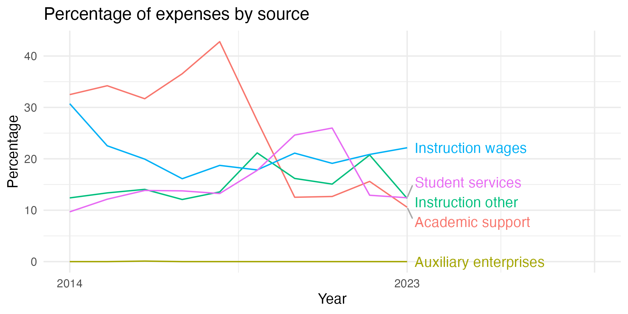 Line plot showing expenses by category over time.