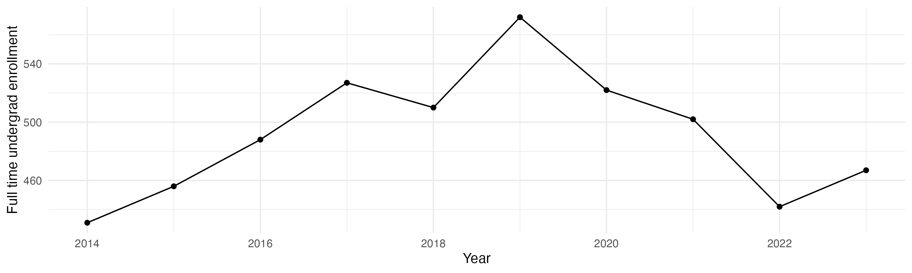 Line plot showing the the full time undergraduate enrollment over time