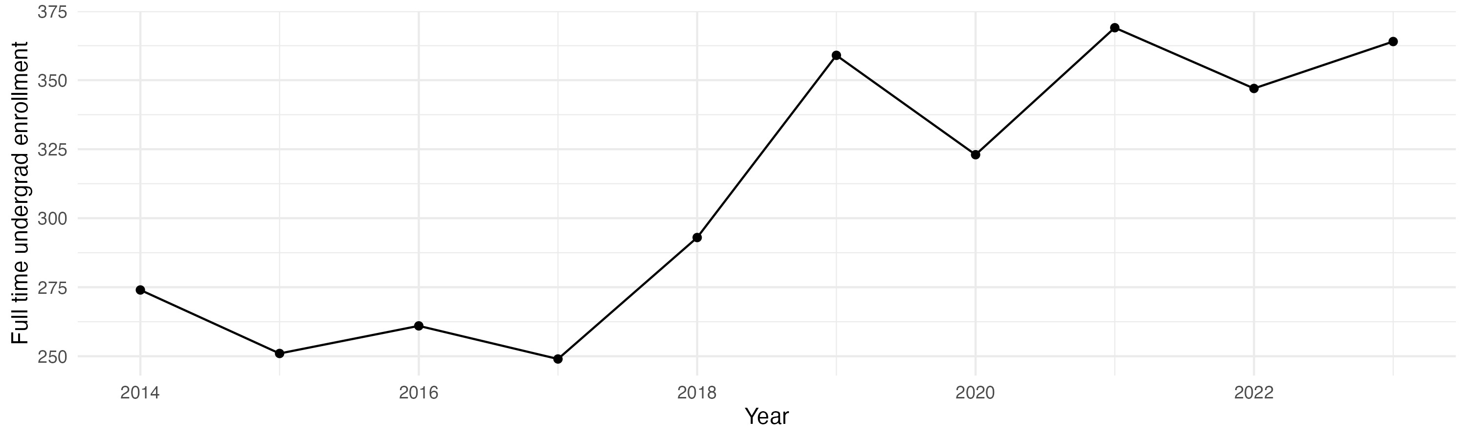 Line plot showing the the full time undergraduate enrollment over time