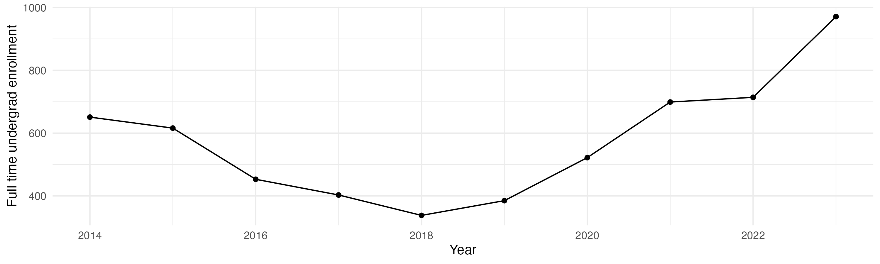 Line plot showing the the full time undergraduate enrollment over time