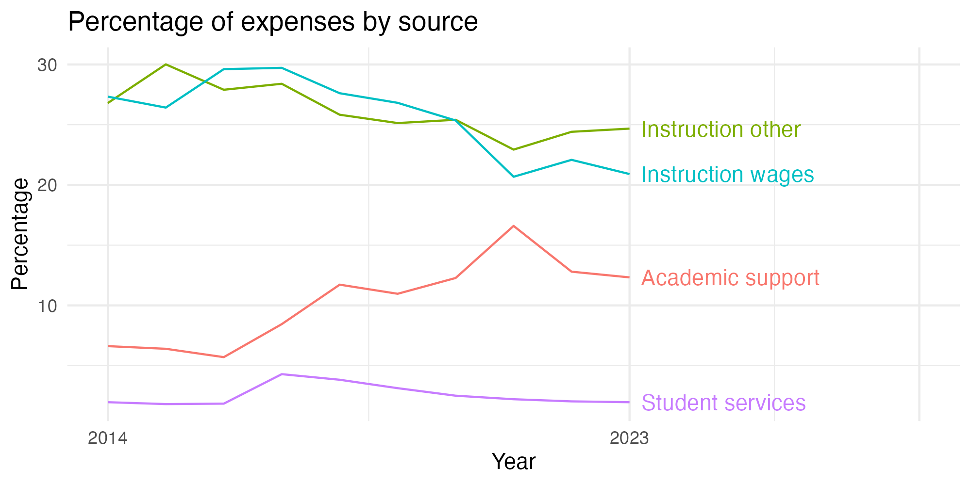 Line plot showing expenses by category over time.
