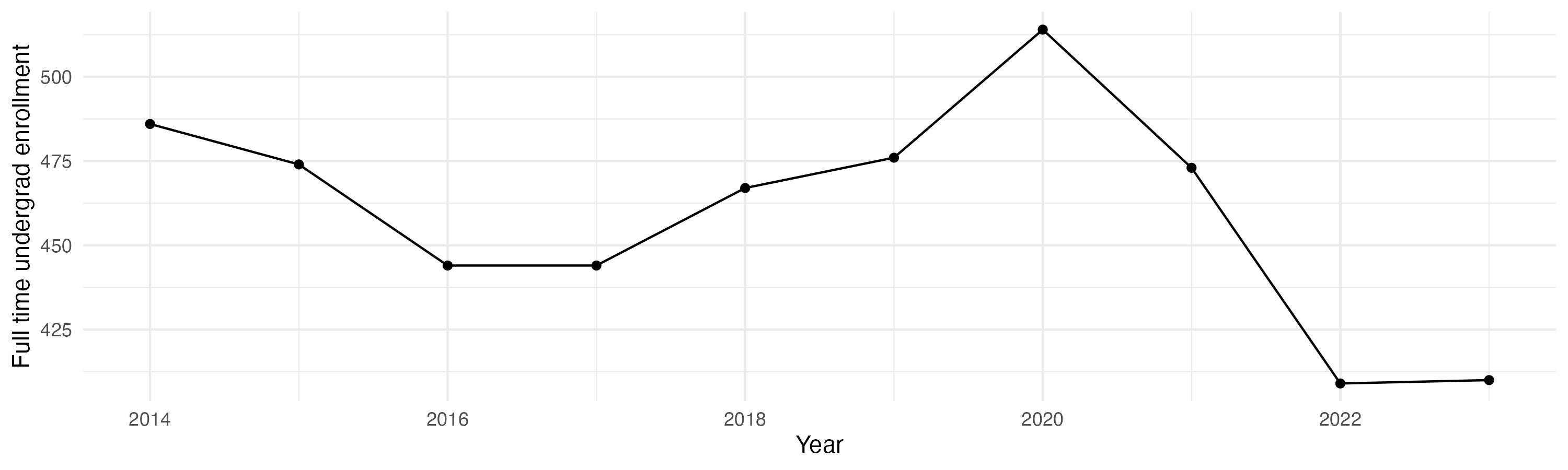 Line plot showing the the full time undergraduate enrollment over time