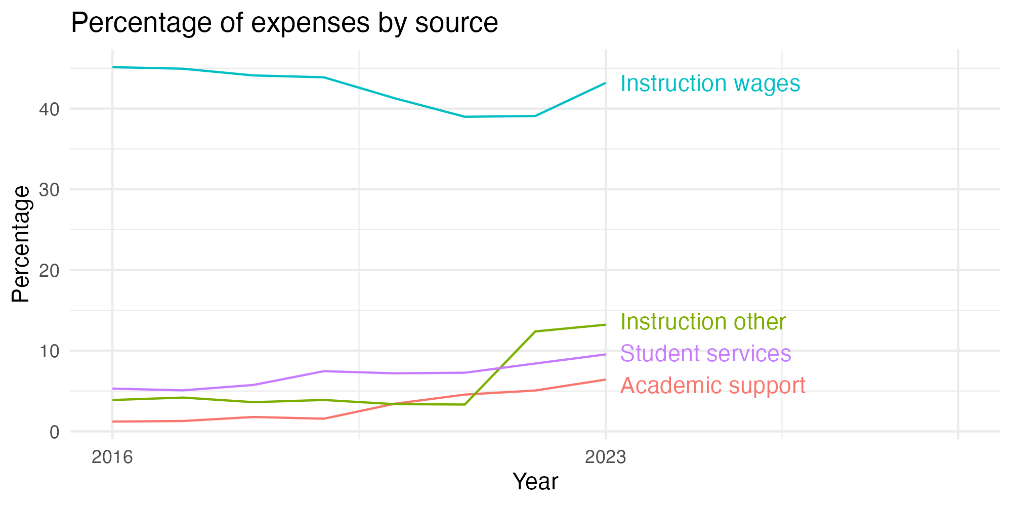 Line plot showing expenses by category over time.