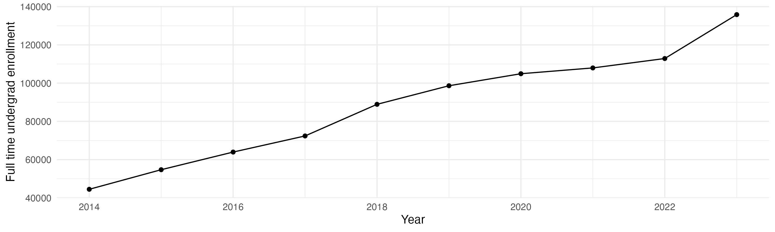 Line plot showing the the full time undergraduate enrollment over time