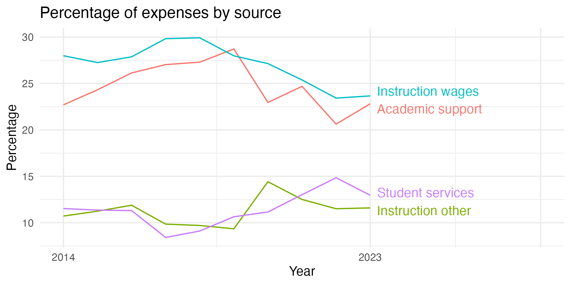 Line plot showing expenses by category over time.