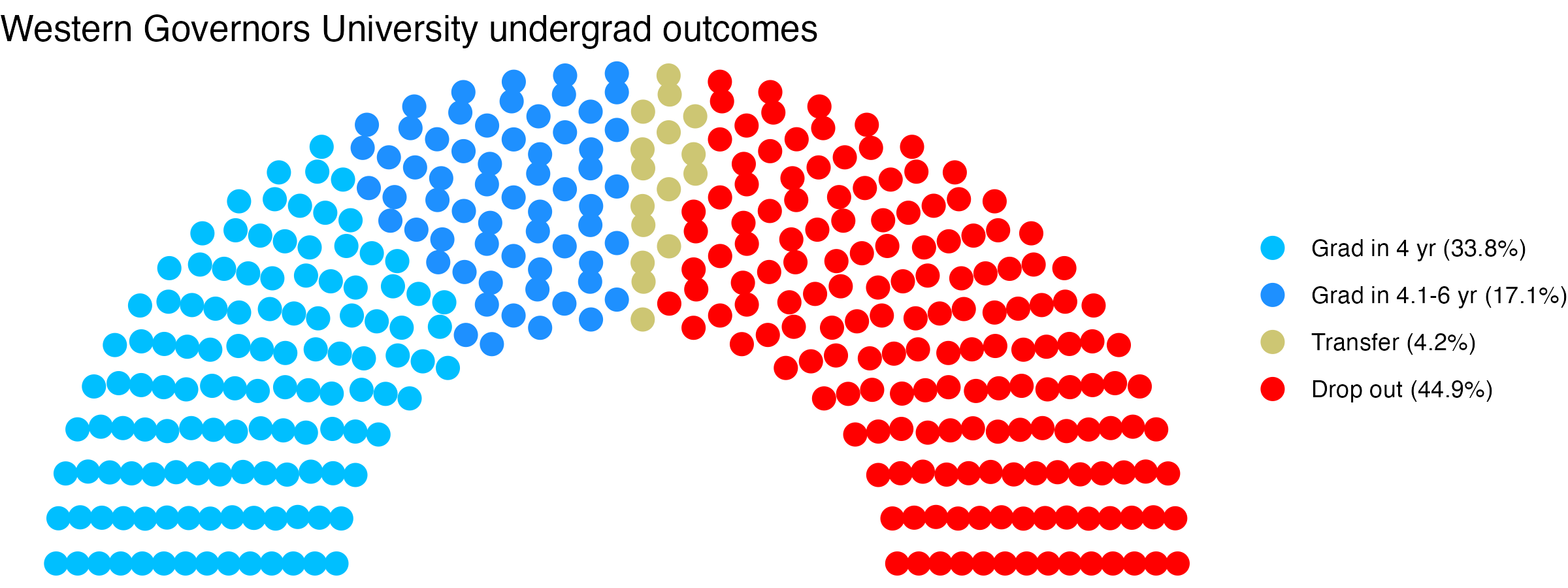 Parliament plot showing the outcomes for full time undergraduates