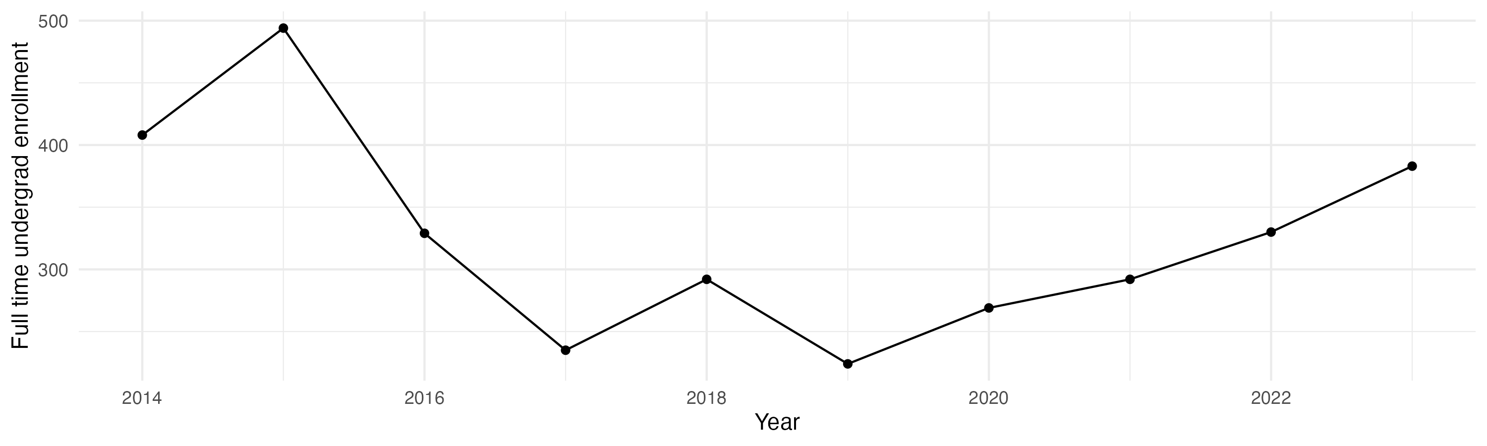 Line plot showing the the full time undergraduate enrollment over time