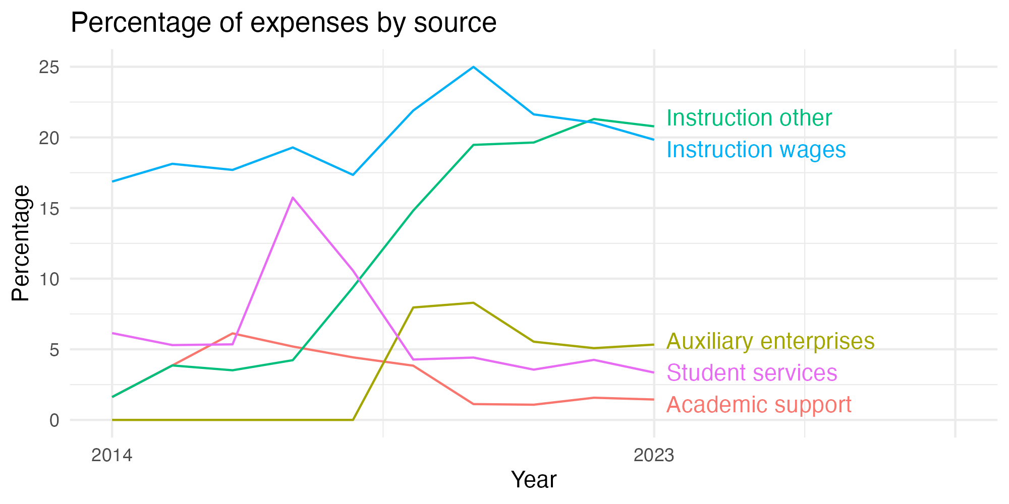 Line plot showing expenses by category over time.