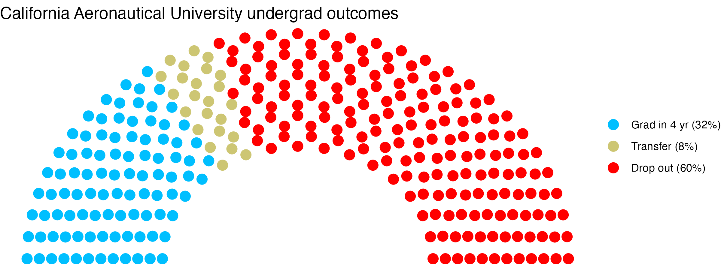 Parliament plot showing the outcomes for full time undergraduates