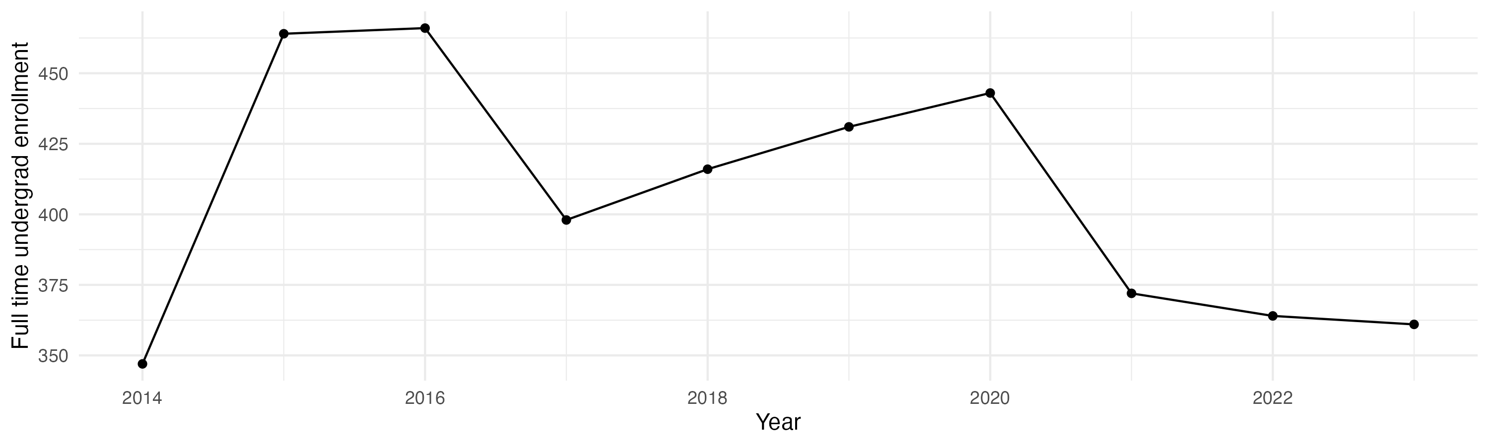 Line plot showing the the full time undergraduate enrollment over time