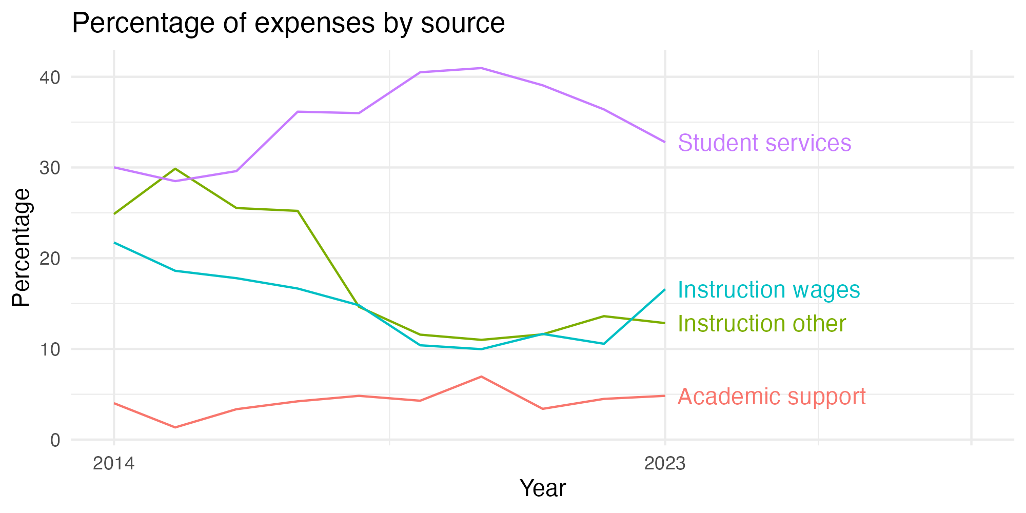 Line plot showing expenses by category over time.