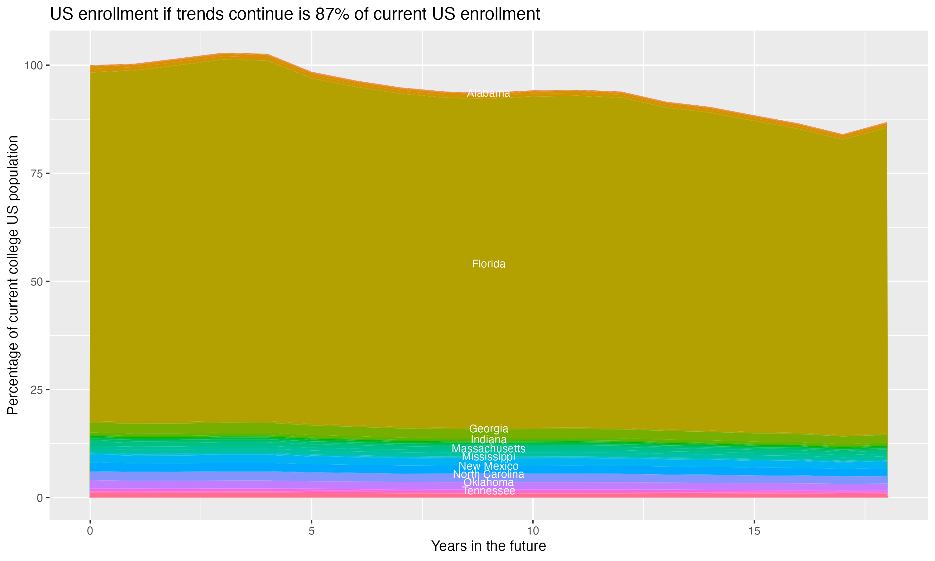 Stacked area plot showing trends if enrollment of 18 year olds per state stay constant; it will be 87percent of the current population.