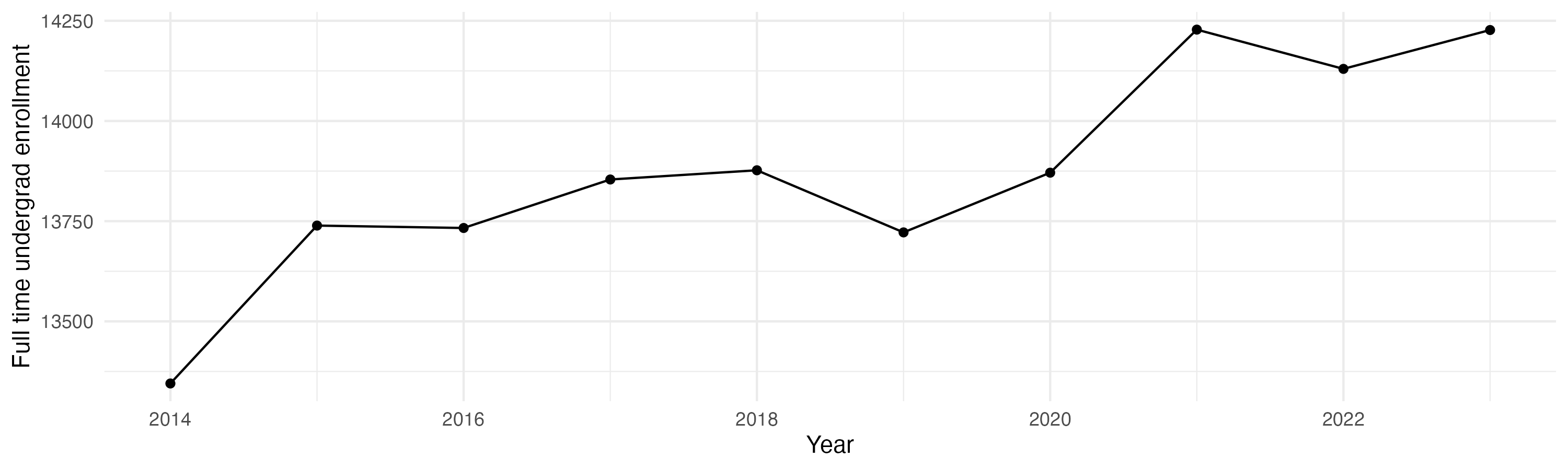 Line plot showing the the full time undergraduate enrollment over time