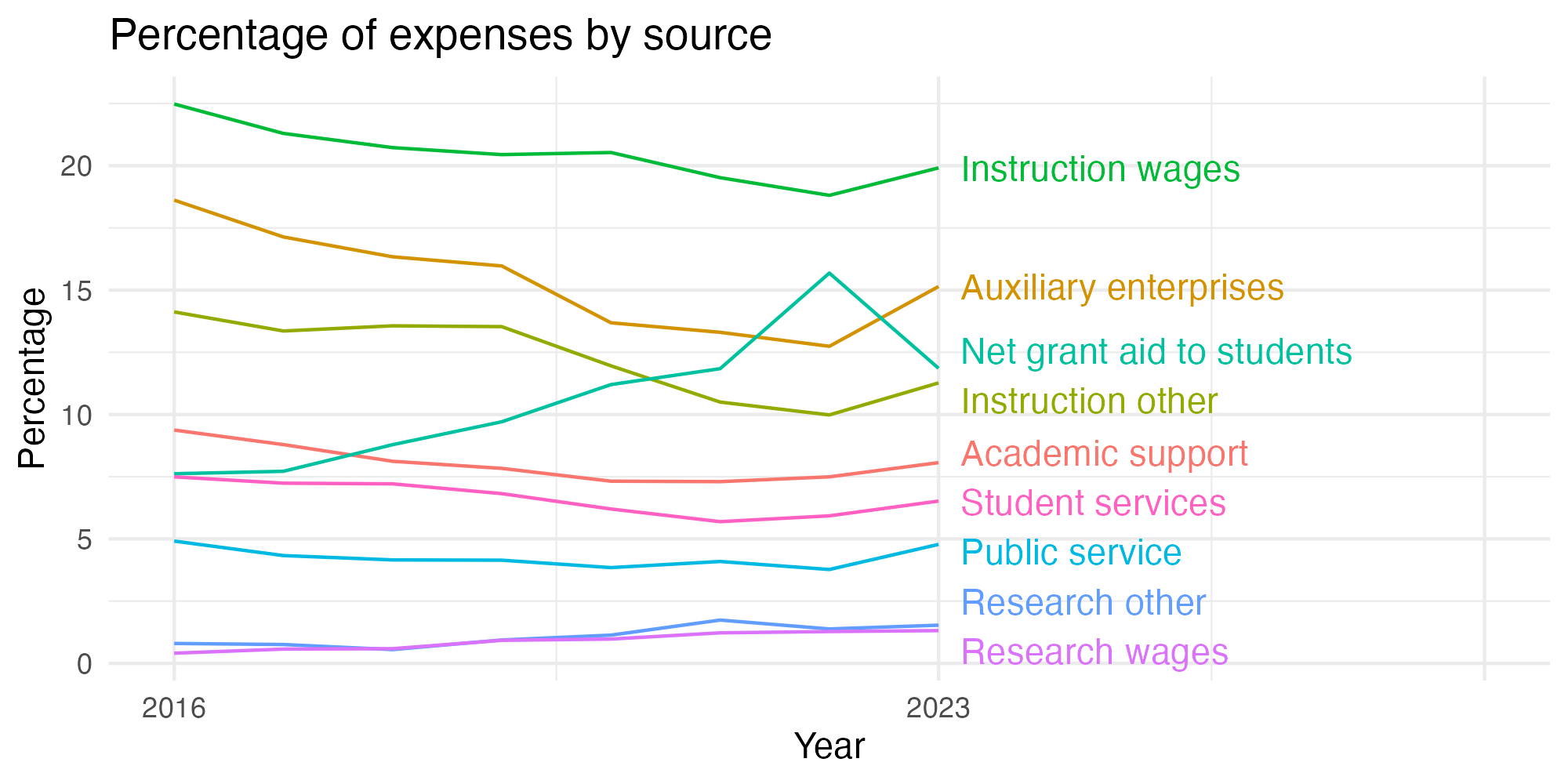 Line plot showing expenses by category over time.