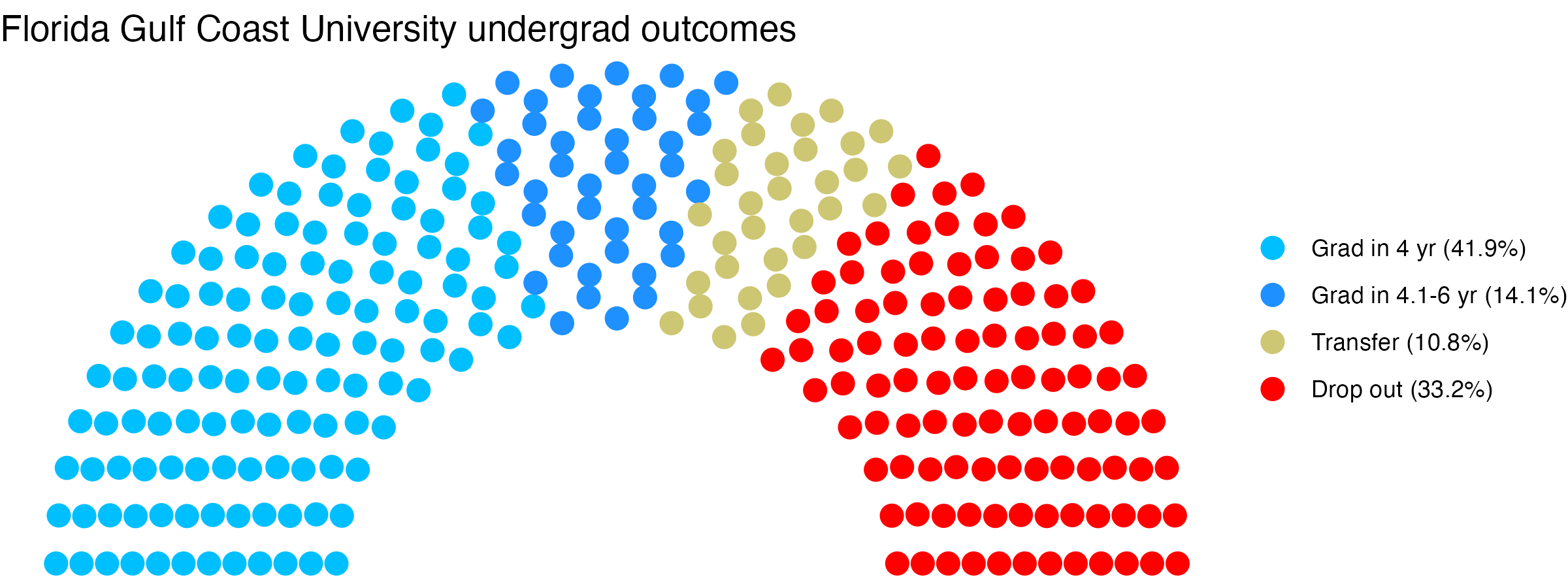 Parliament plot showing the outcomes for full time undergraduates