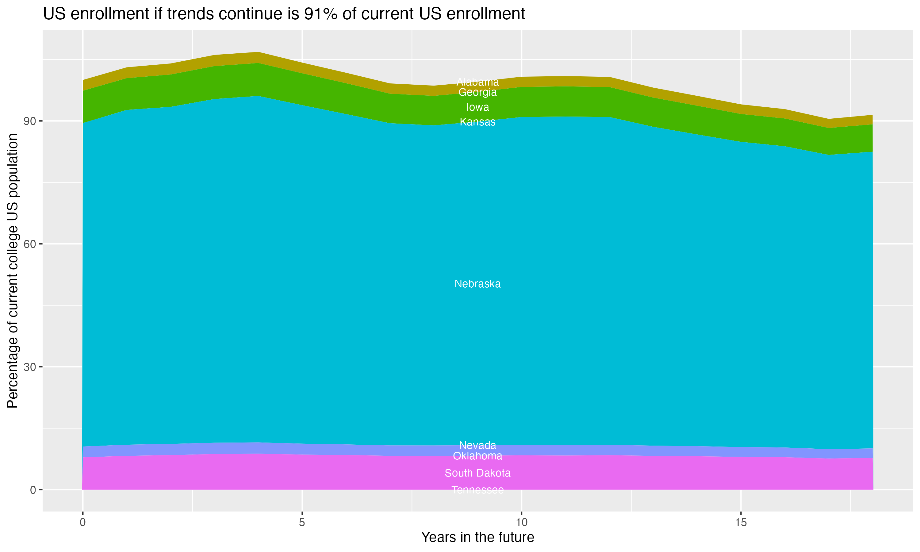 Stacked area plot showing trends if enrollment of 18 year olds per state stay constant; it will be 91percent of the current population.