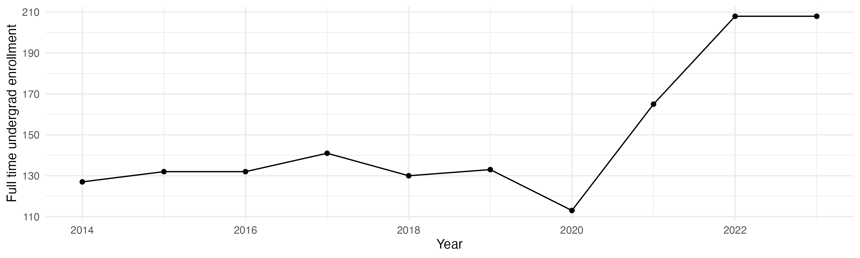 Line plot showing the the full time undergraduate enrollment over time