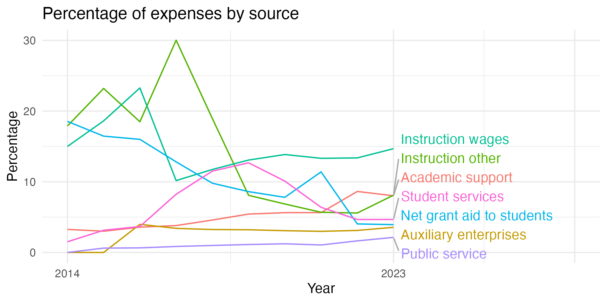 Line plot showing expenses by category over time.
