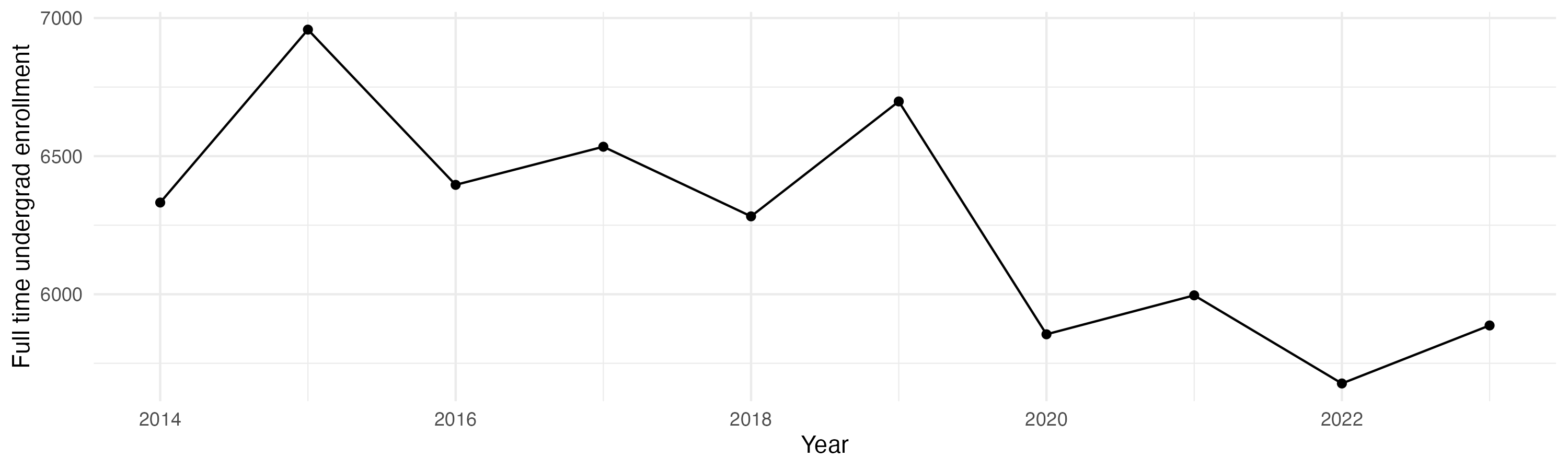 Line plot showing the the full time undergraduate enrollment over time