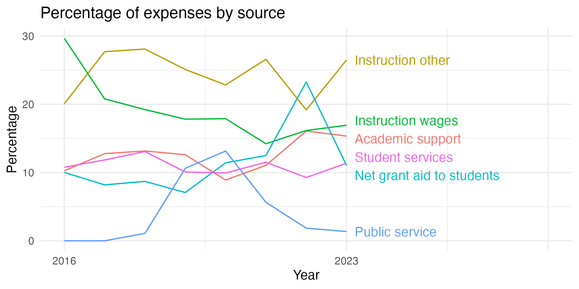 Line plot showing expenses by category over time.
