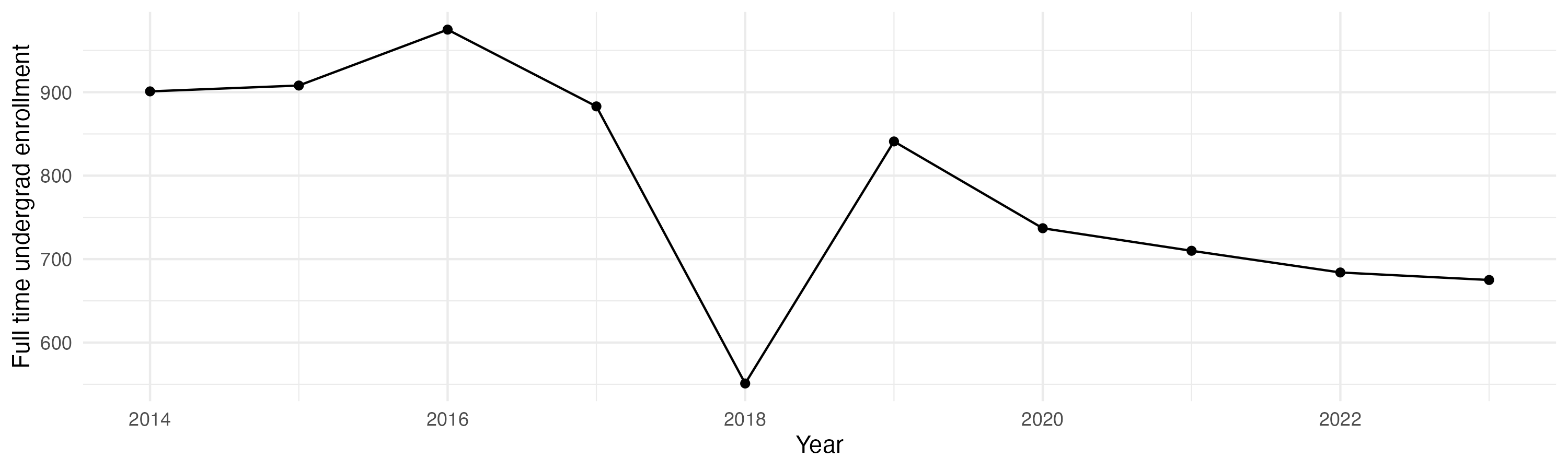 Line plot showing the the full time undergraduate enrollment over time