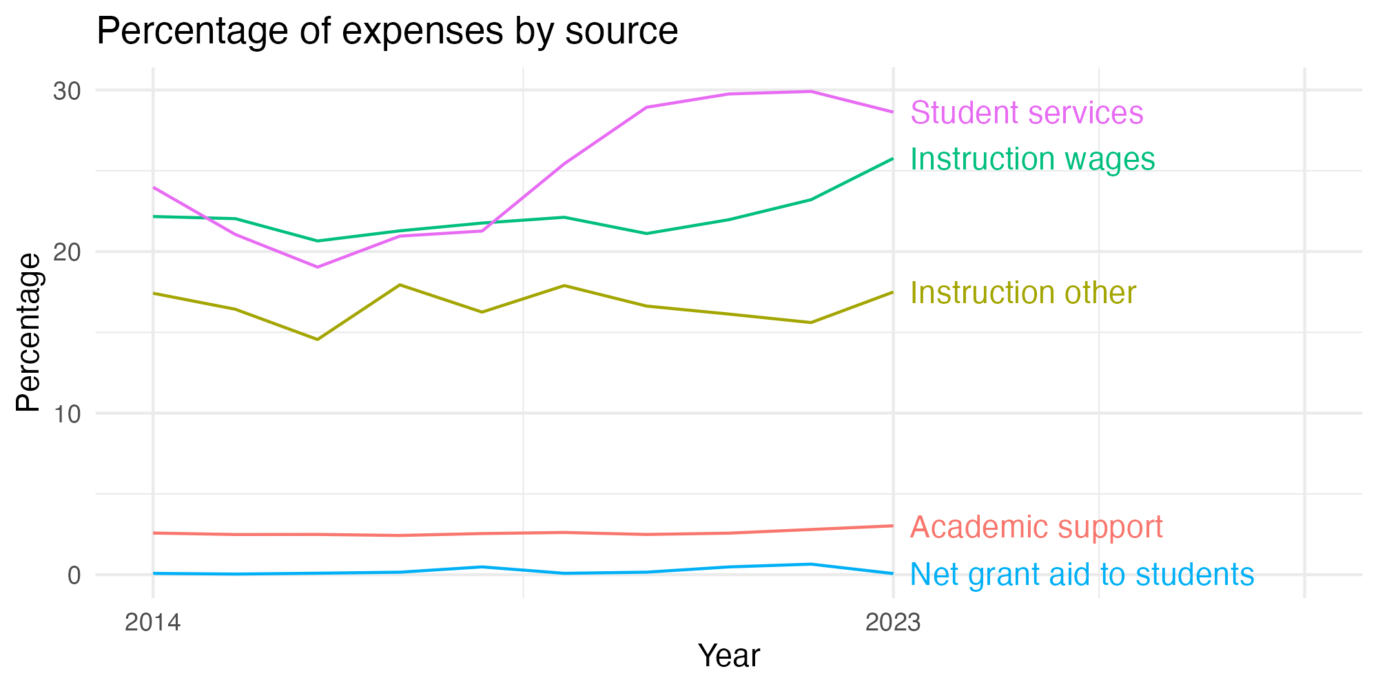 Line plot showing expenses by category over time.