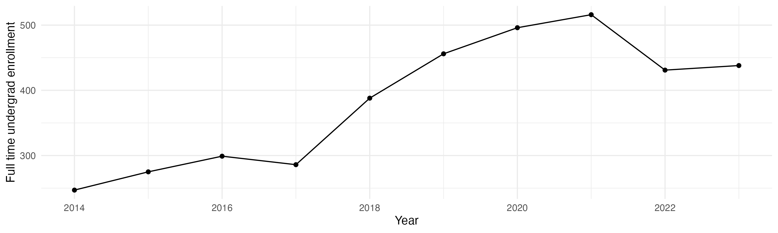 Line plot showing the the full time undergraduate enrollment over time