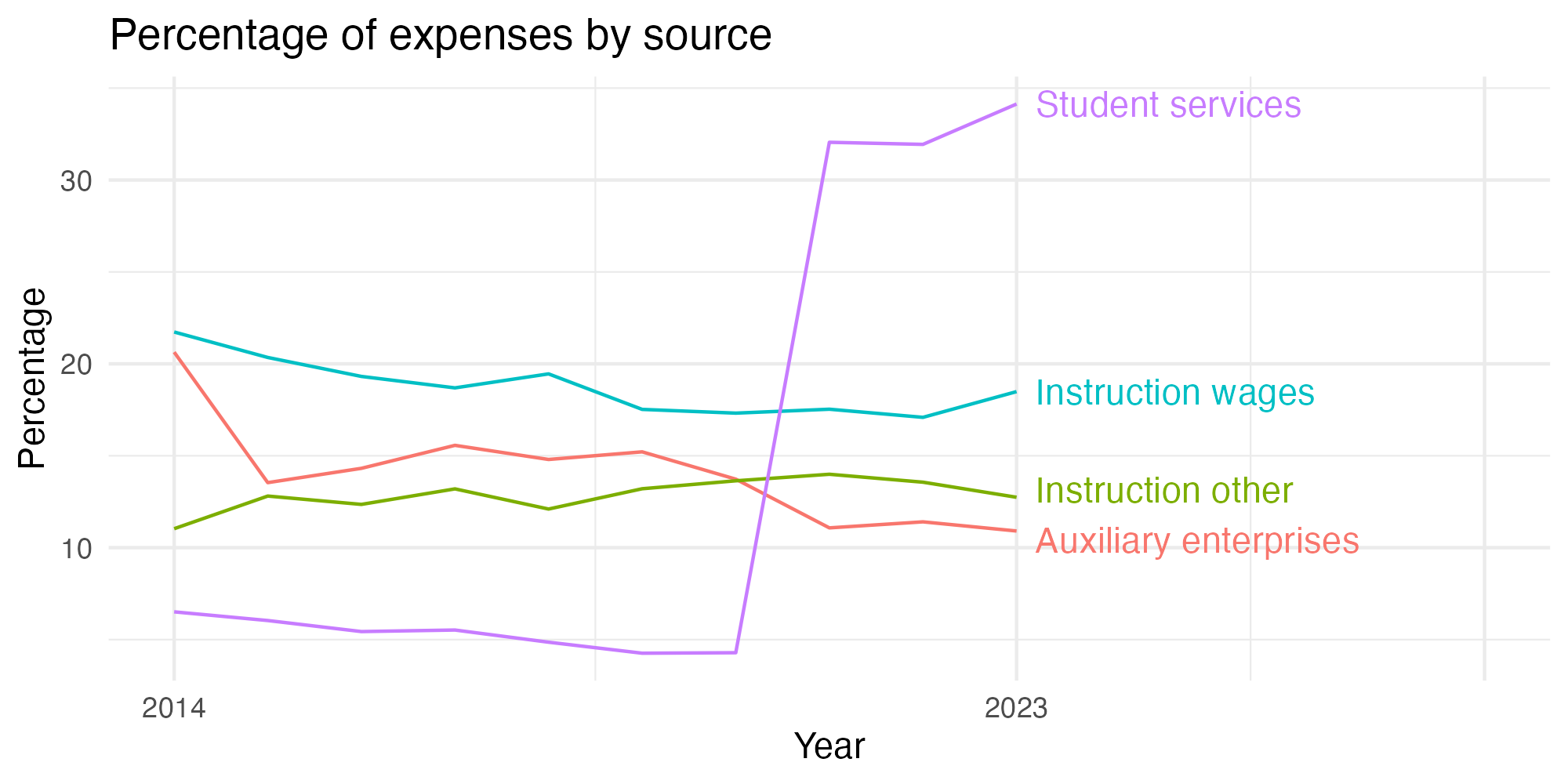 Line plot showing expenses by category over time.