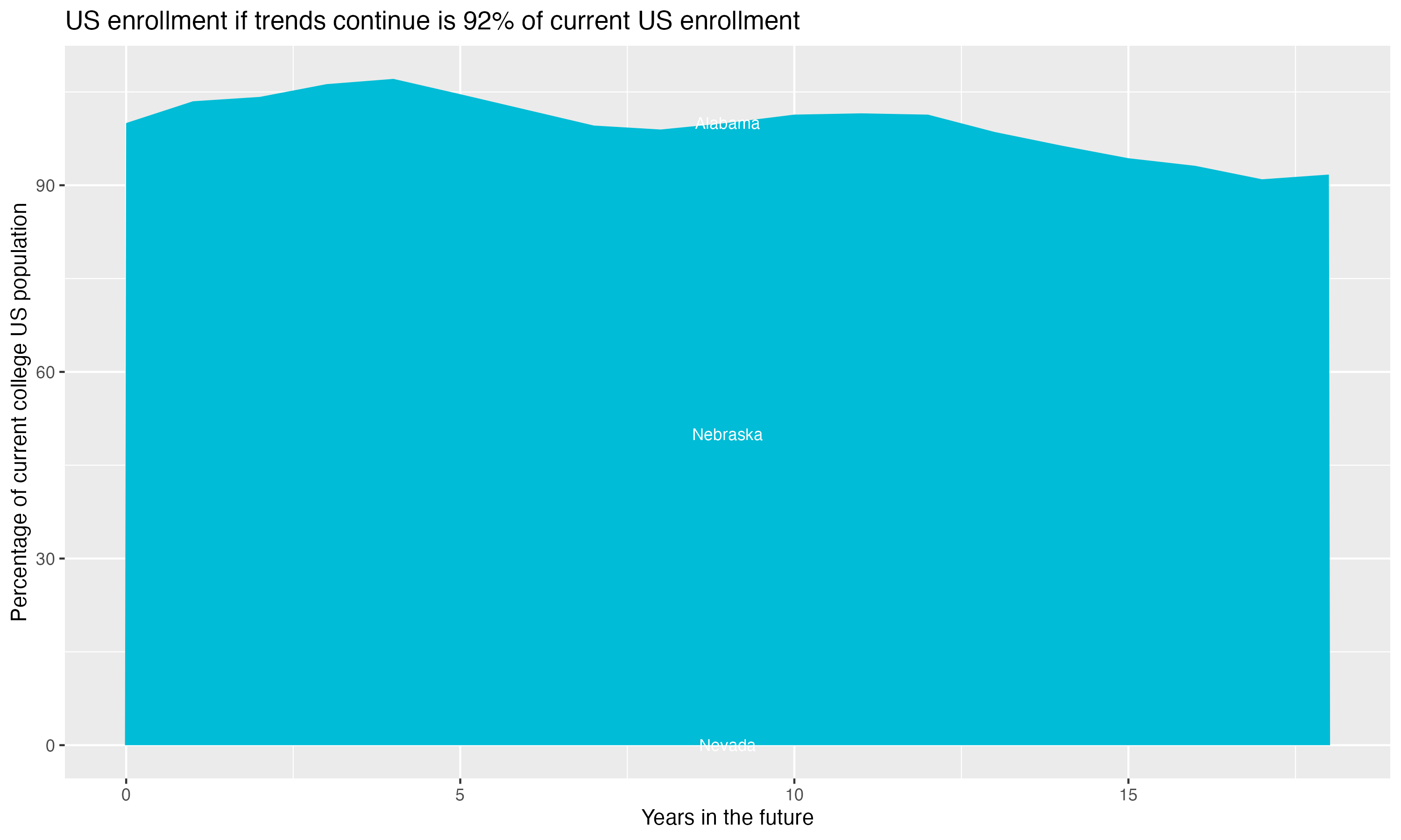 Stacked area plot showing trends if enrollment of 18 year olds per state stay constant; it will be 92percent of the current population.
