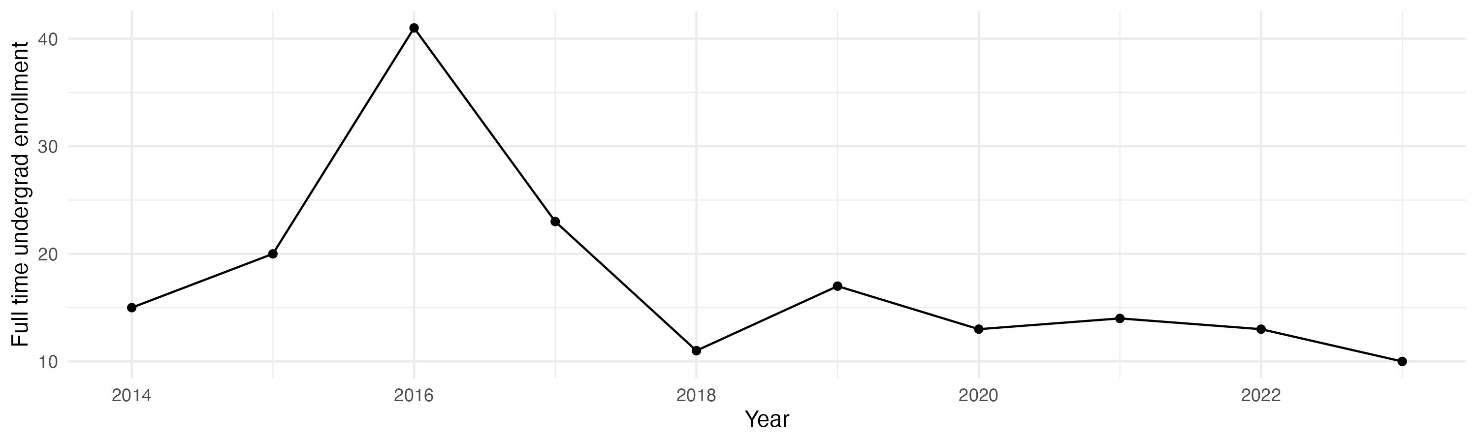 Line plot showing the the full time undergraduate enrollment over time