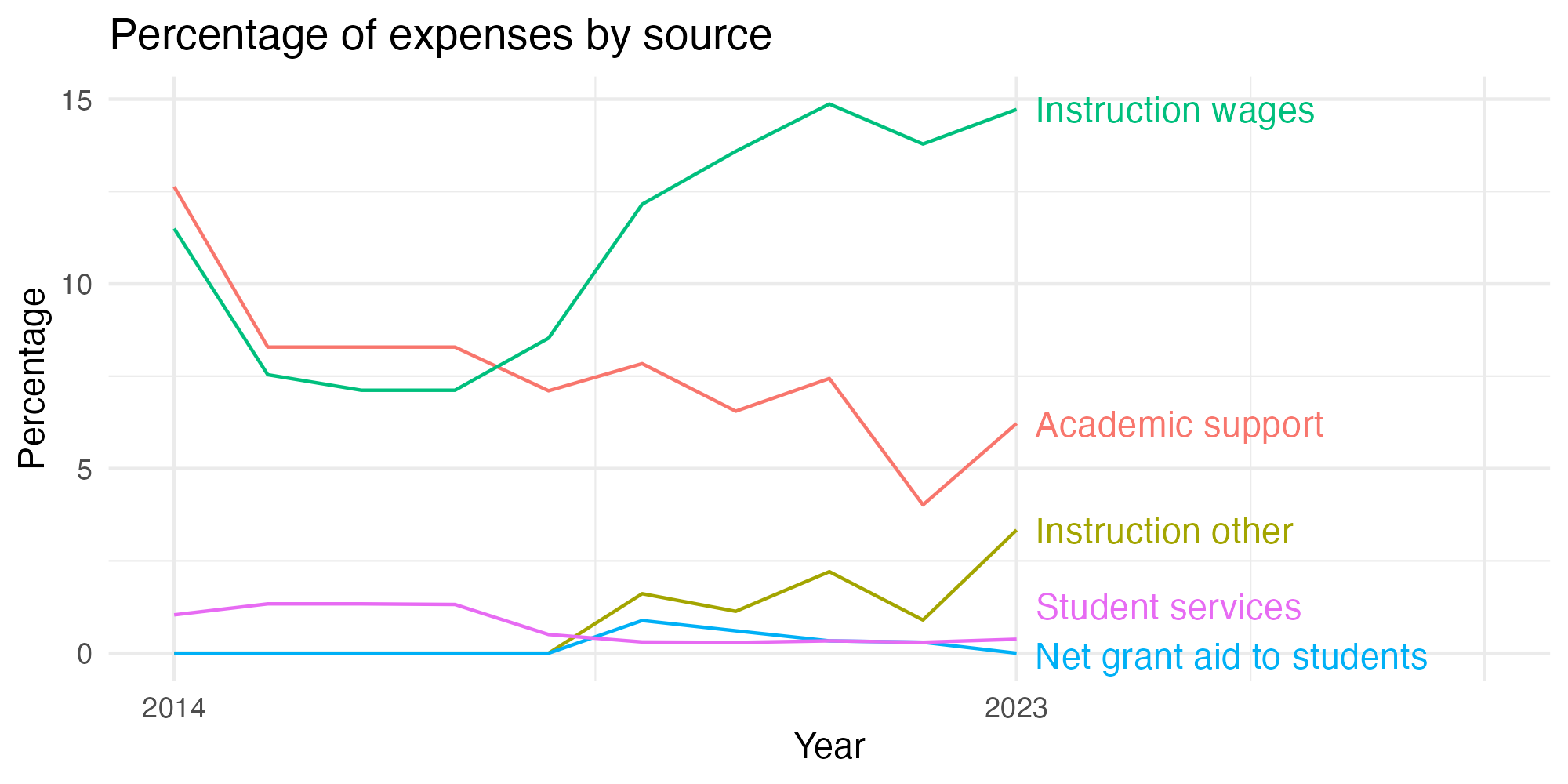 Line plot showing expenses by category over time.