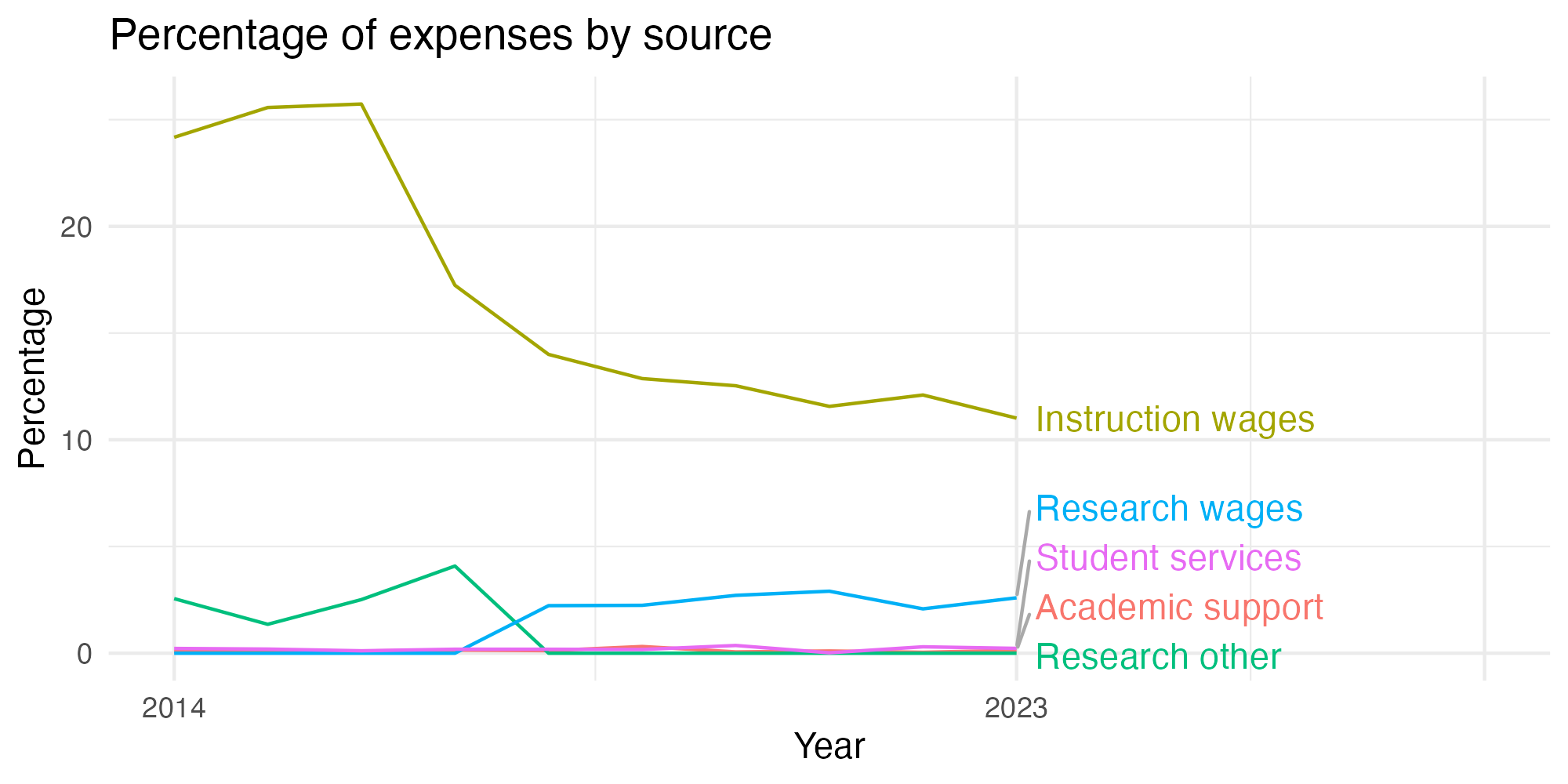 Line plot showing expenses by category over time.