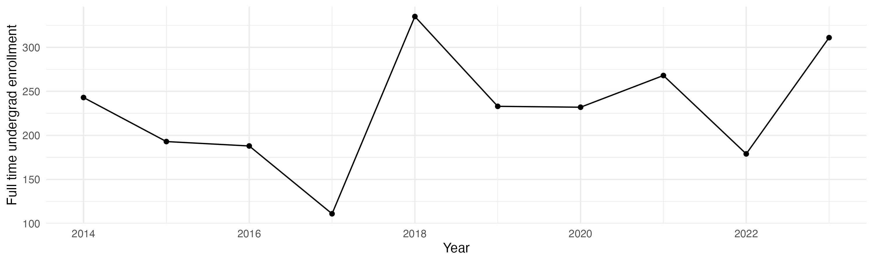 Line plot showing the the full time undergraduate enrollment over time
