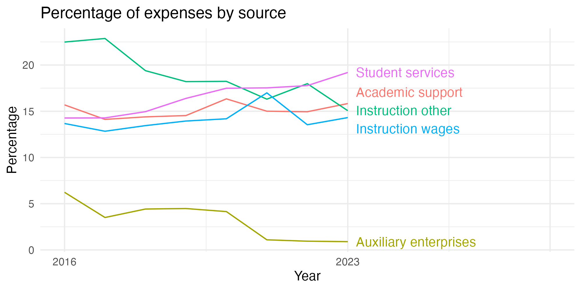Line plot showing expenses by category over time.