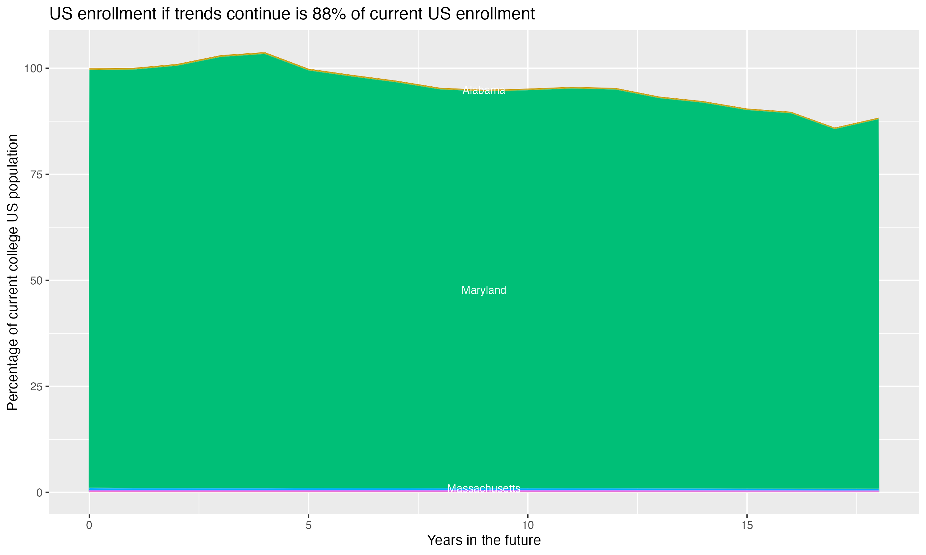 Stacked area plot showing trends if enrollment of 18 year olds per state stay constant; it will be 88percent of the current population.