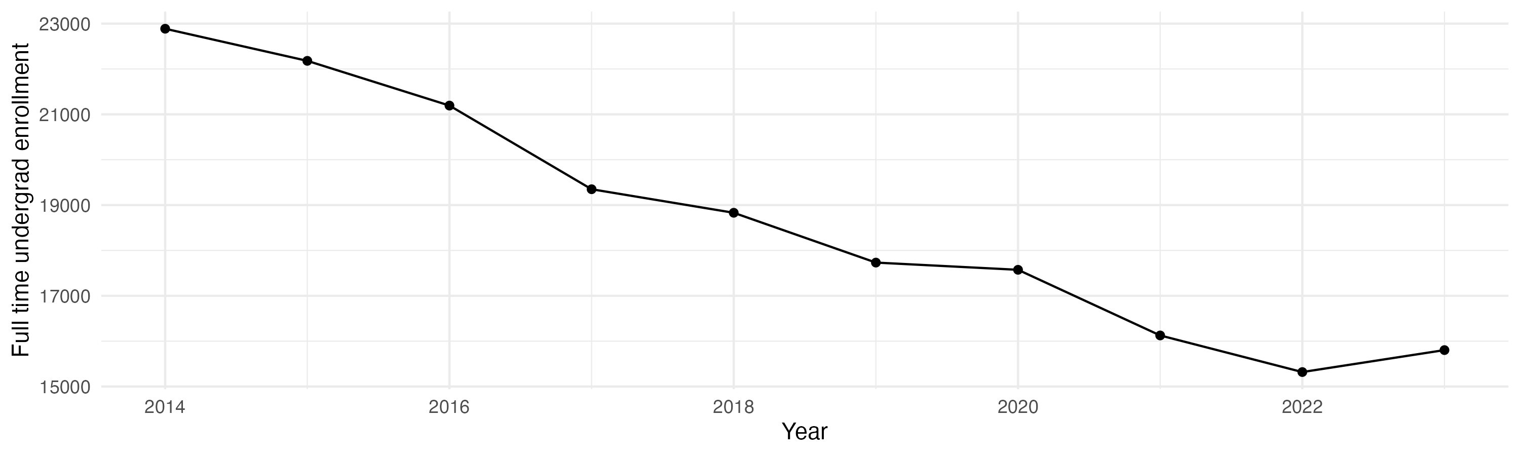 Line plot showing the the full time undergraduate enrollment over time