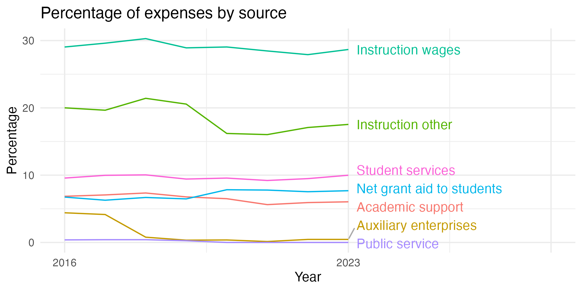 Line plot showing expenses by category over time.