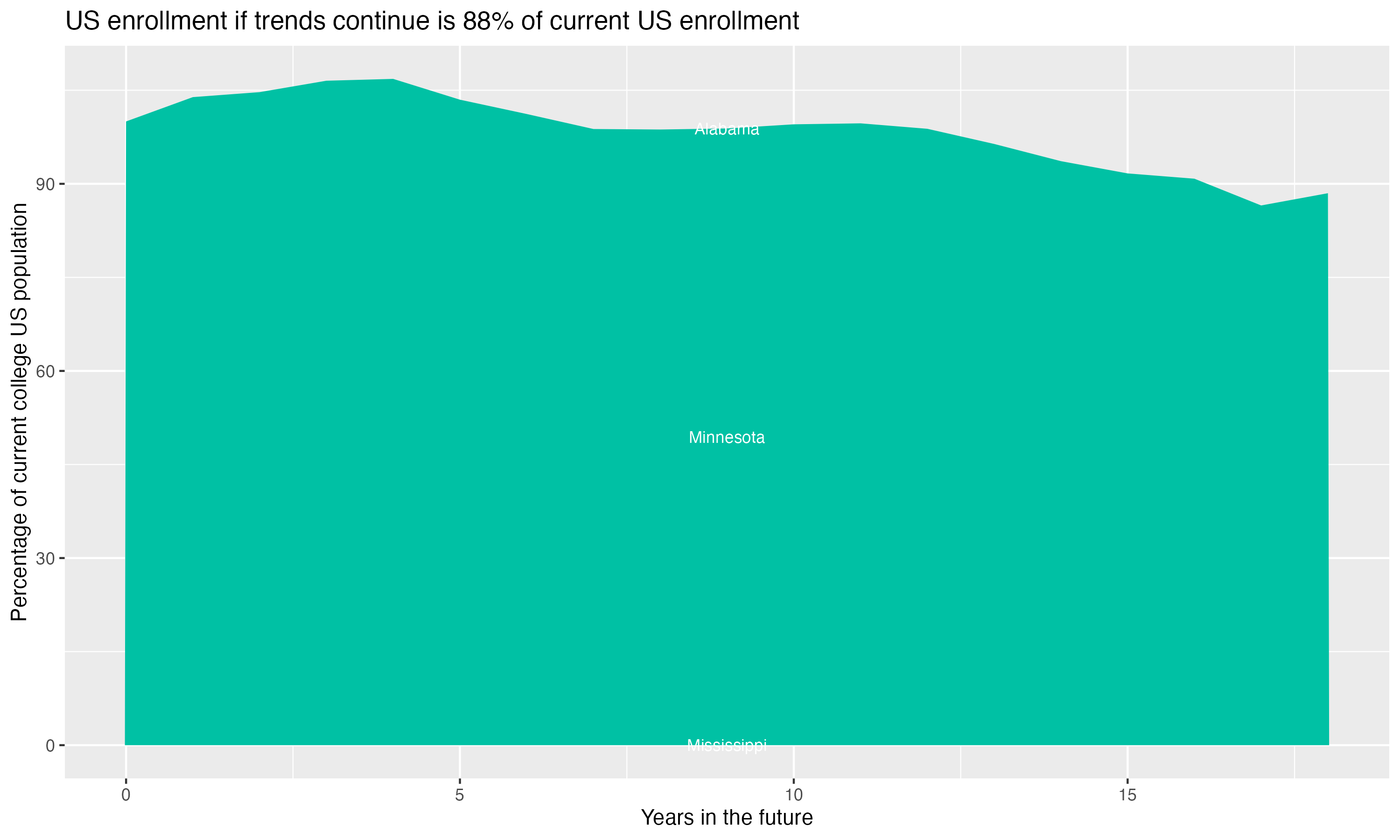 Stacked area plot showing trends if enrollment of 18 year olds per state stay constant; it will be 88percent of the current population.