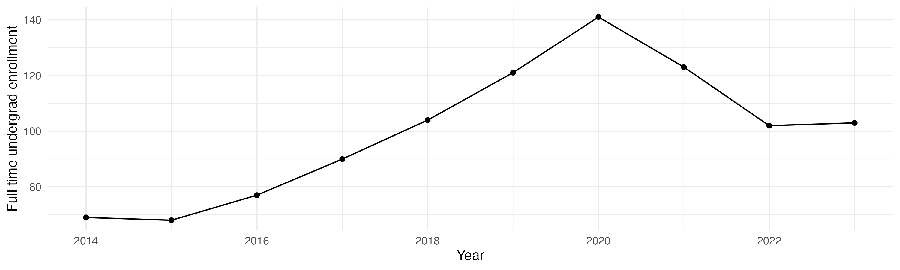 Line plot showing the the full time undergraduate enrollment over time