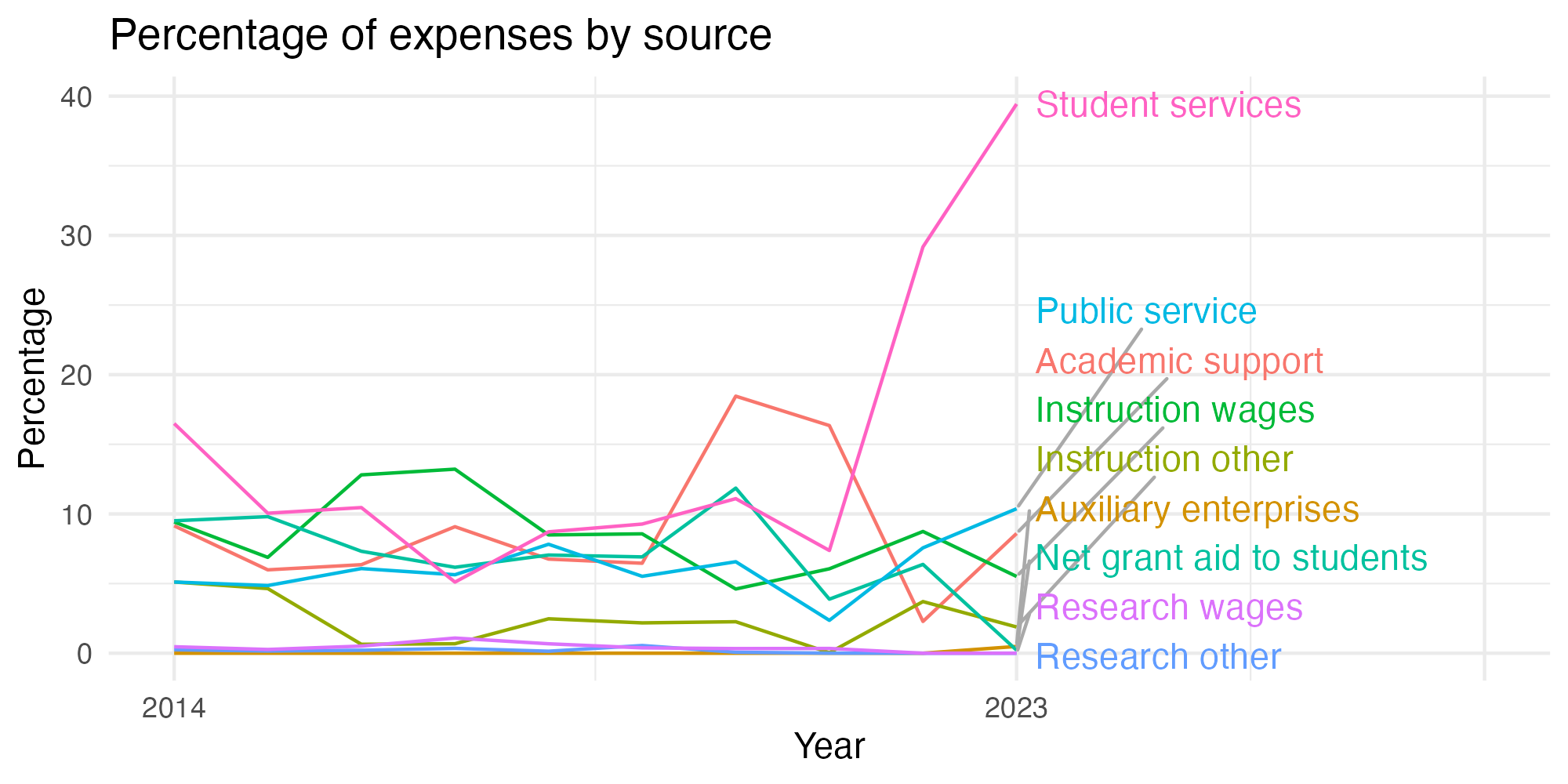 Line plot showing expenses by category over time.