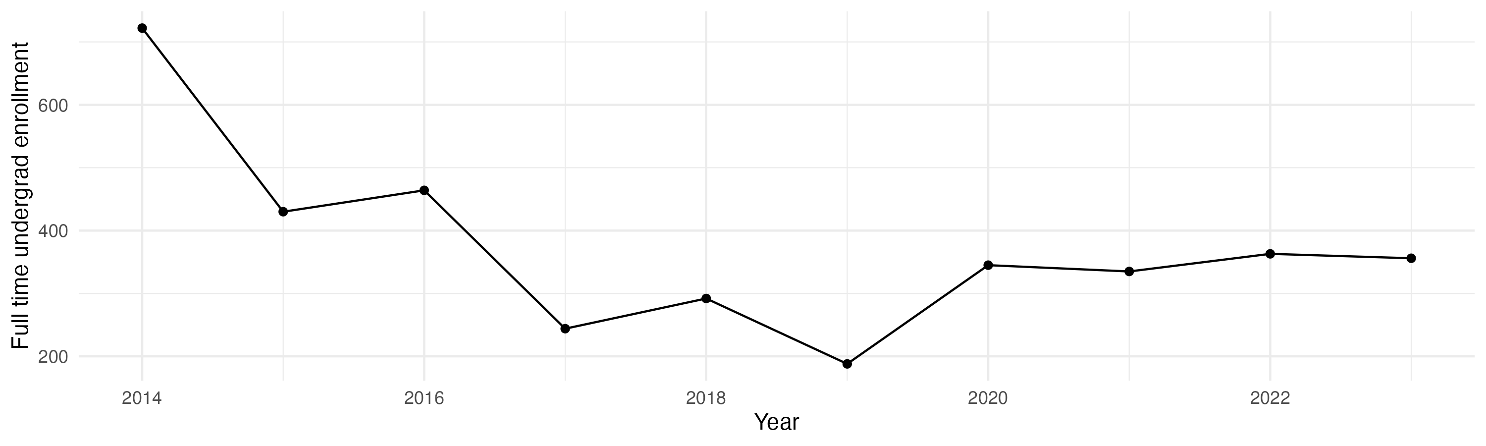 Line plot showing the the full time undergraduate enrollment over time