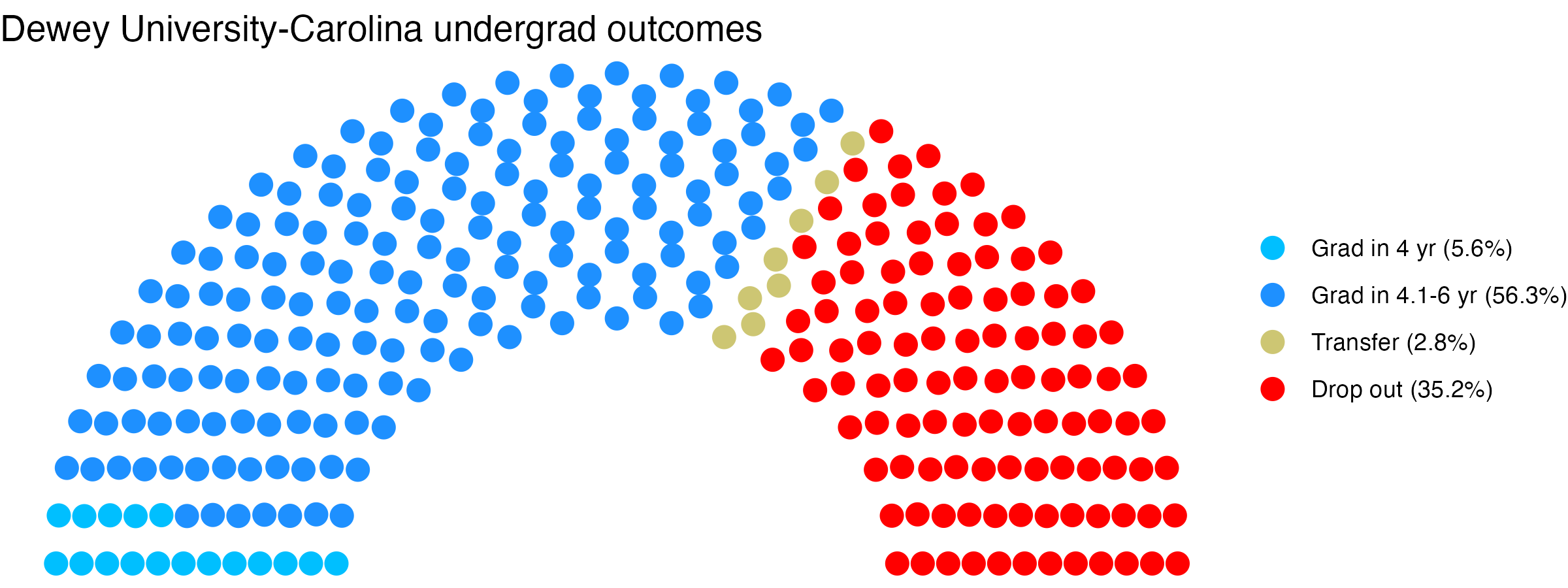 Parliament plot showing the outcomes for full time undergraduates