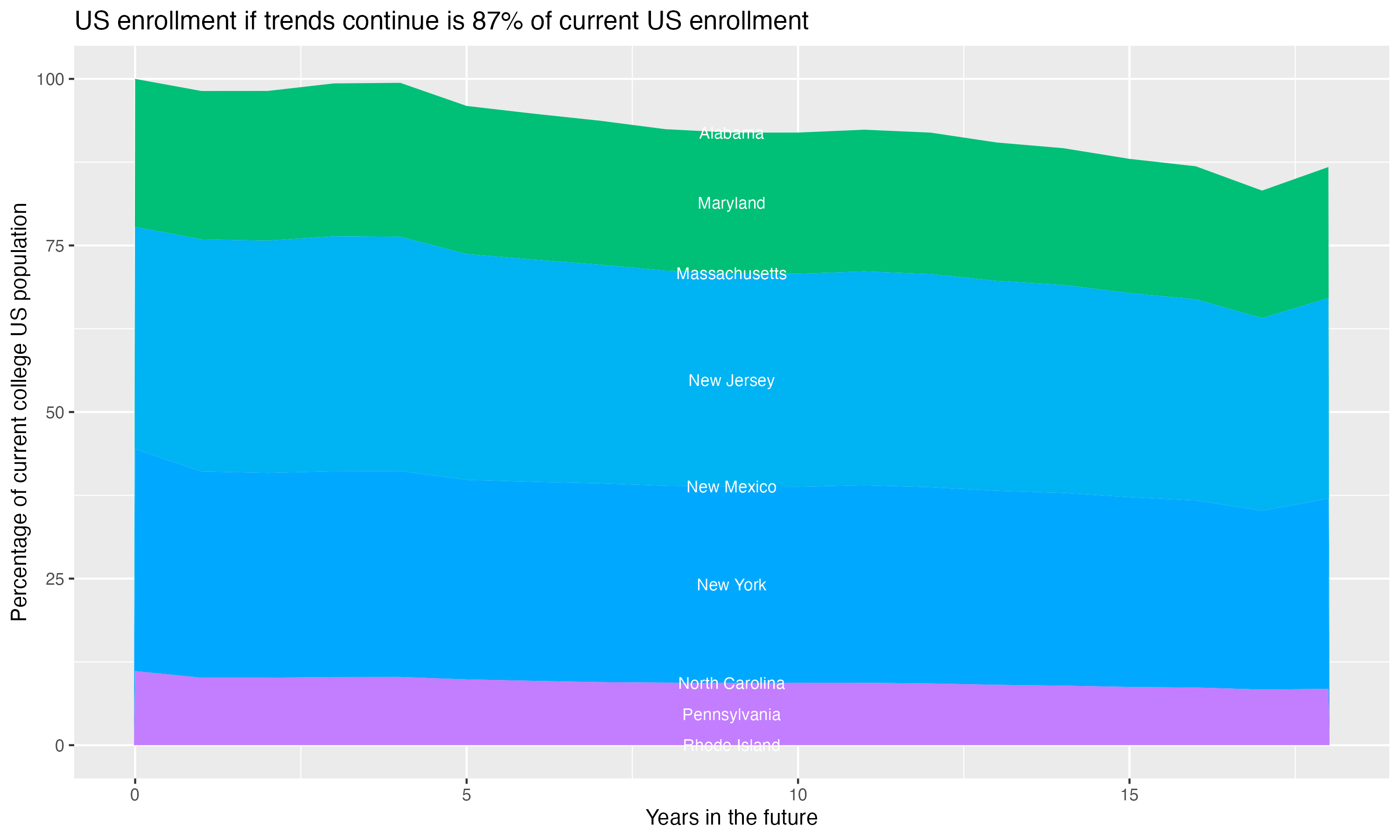 Stacked area plot showing trends if enrollment of 18 year olds per state stay constant; it will be 87percent of the current population.