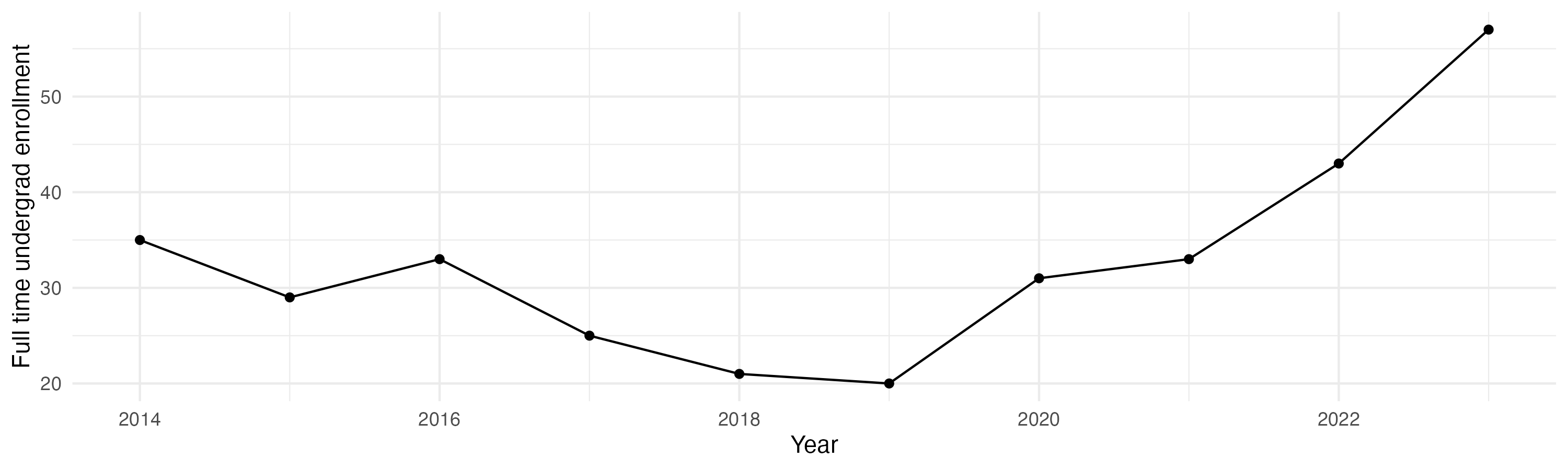 Line plot showing the the full time undergraduate enrollment over time